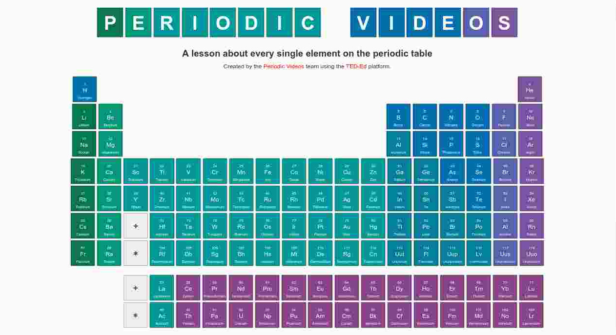 Lecciones Sobre Todos Los Elementos De La Tabla Periódica Por Ted Smyth Academy Madrid 1523