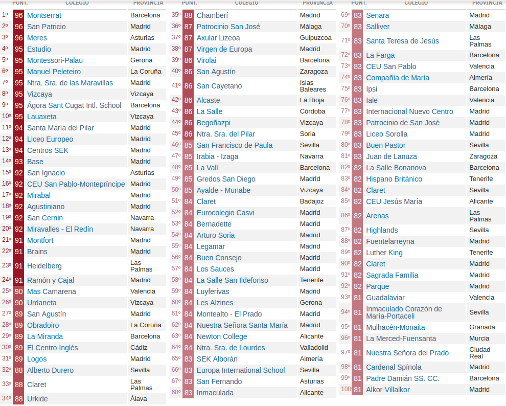 La Lista De Los Mejores Colegios De España Según El Mundo. - Smyth ...